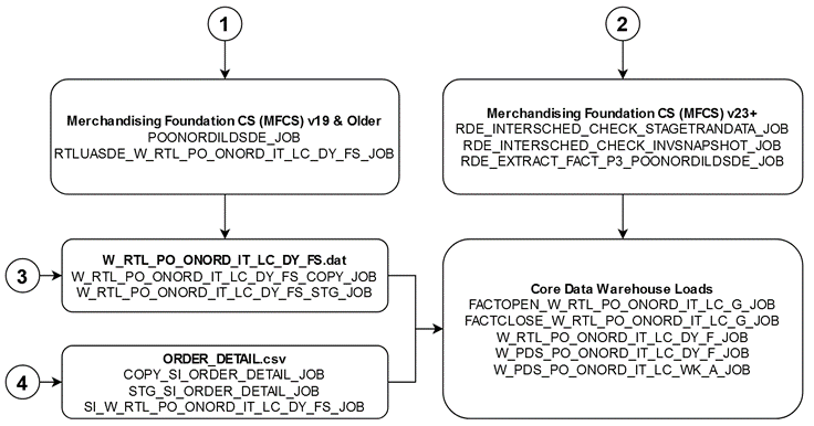 Purchase Orders Diagram