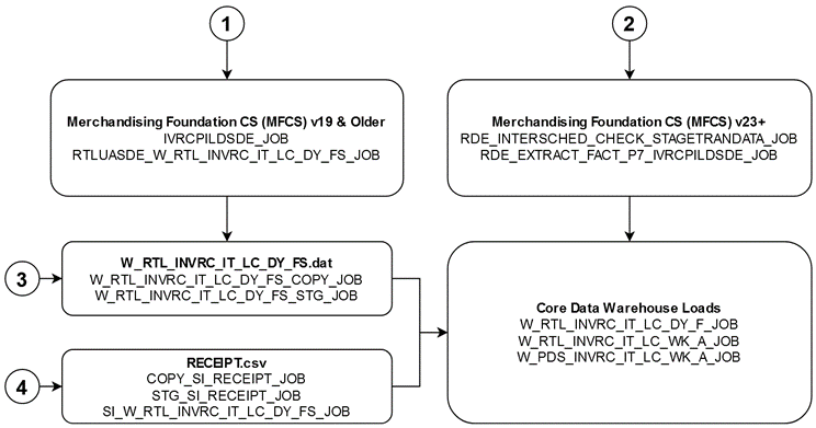 Receipts Diagram