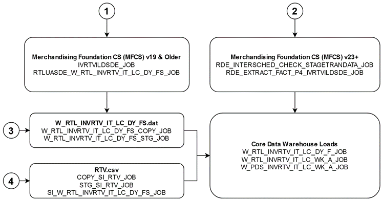 Returns to Vendor Diagram