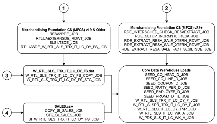 Sales Diagram