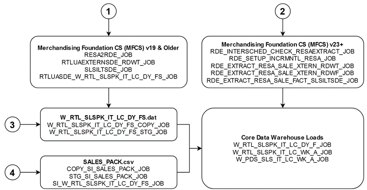 Sales Pack Diagram