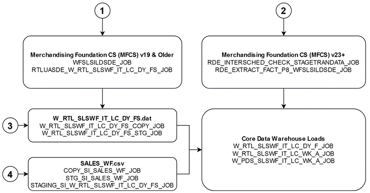 Sales Wholesale Diagram