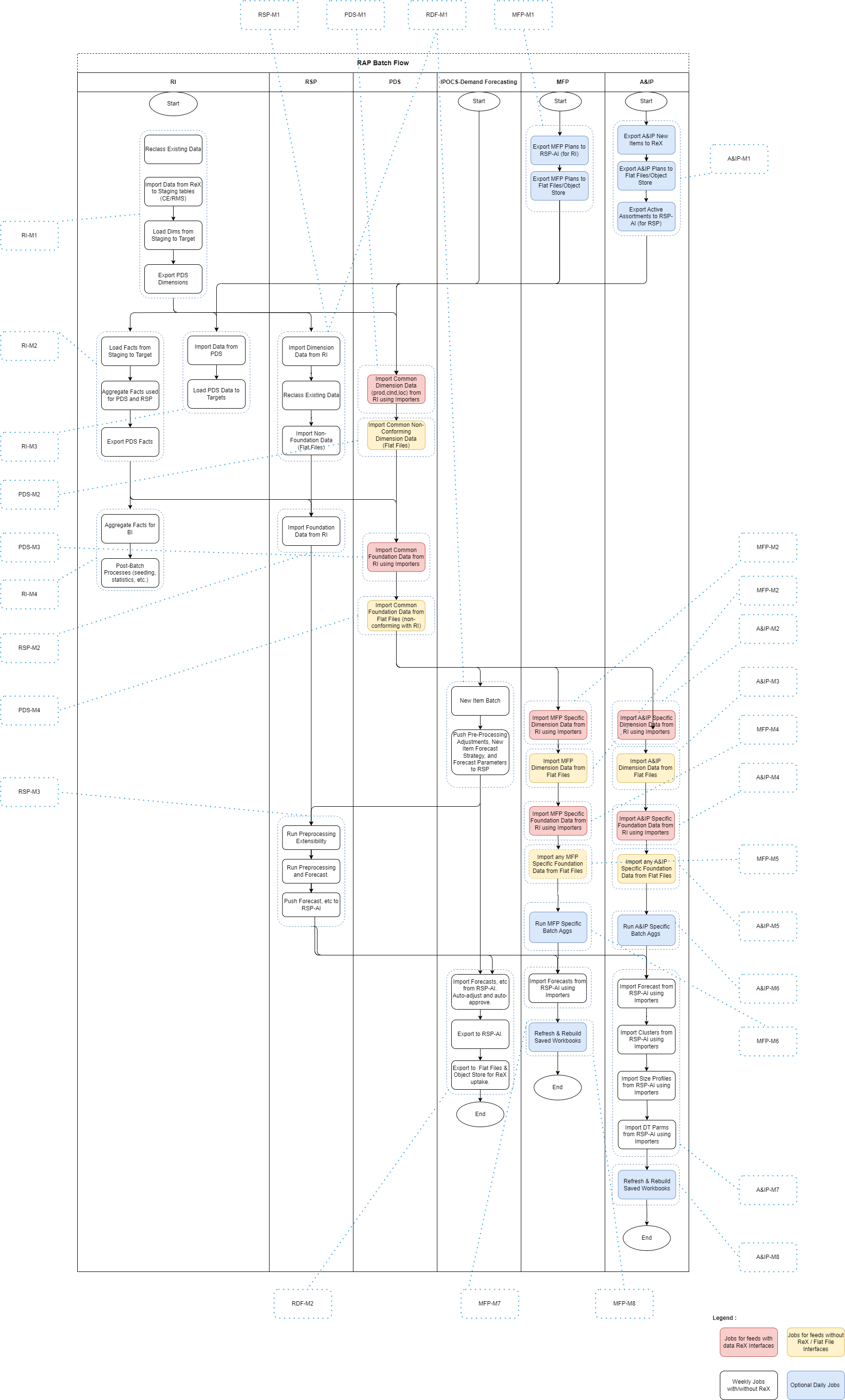 Batch Process High-Level Flow Batch Process High-Level Flow