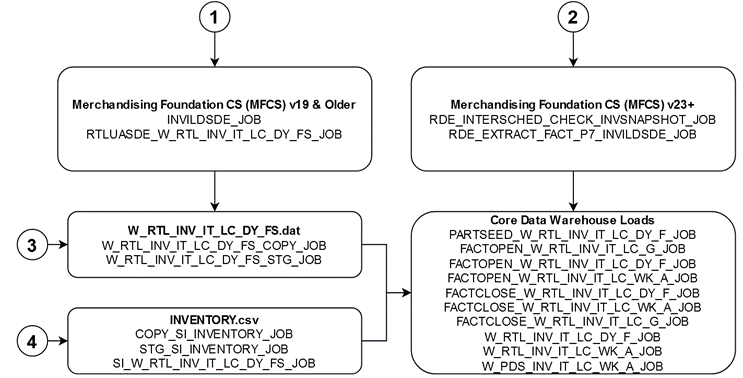 Inventory Position Diagram Inventory Position Diagram