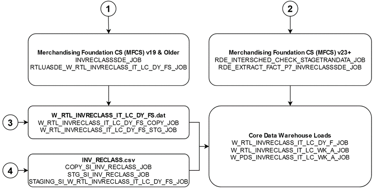Inventory Reclass Diagram Inventory Reclass Diagram