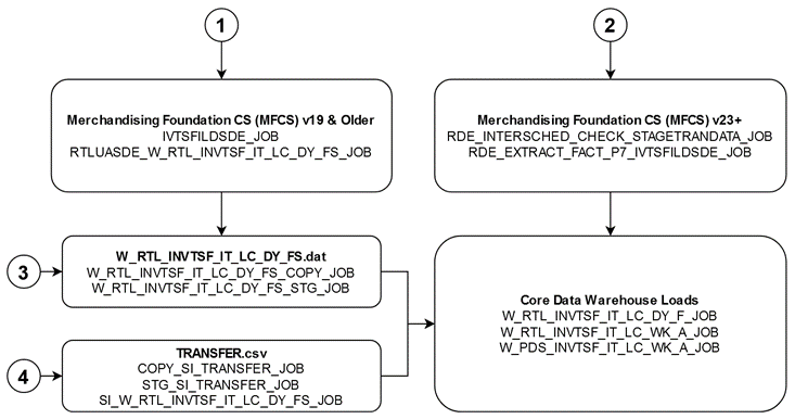 Transfers Diagram Transfers Diagram