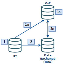 AI Foundation and Forecast Setup Flow Diagram