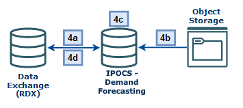 IPOCS-Demand Forecasting Setup Flow Diagram