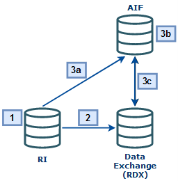 AI Foundation and Forecast Setup Flow Diagram