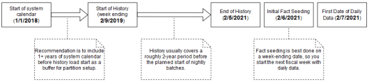 Diagram of History and Seeding Steps Diagram of History and Seeding Steps