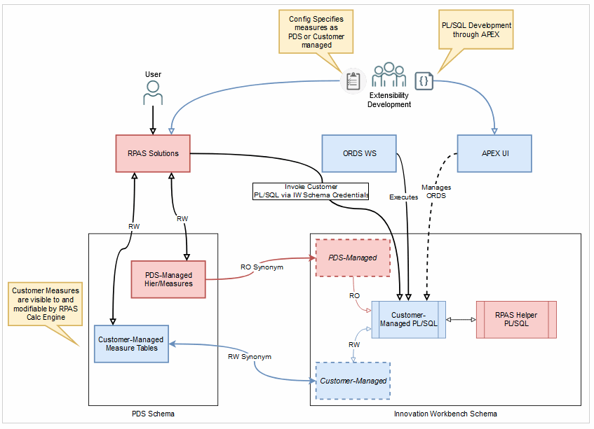 Diagram of IW schema in RPASCE Context Diagram of IW schema in RPASCE Context