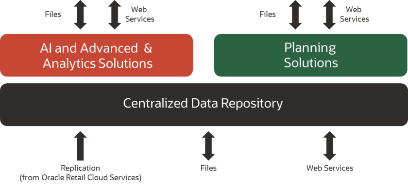 Platform Architecture Diagram