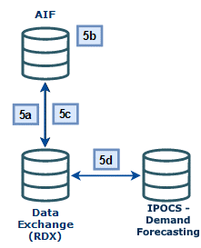 Forecast Execution Flow Diagram
