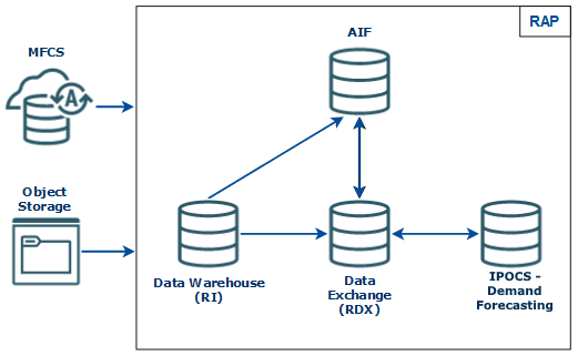 Integration Summary Flow Diagram