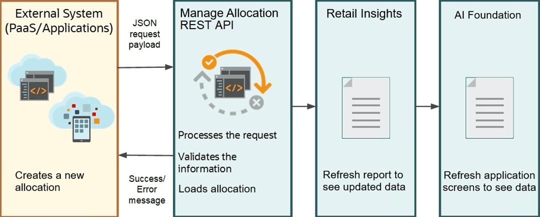 Data Streaming Service Flow