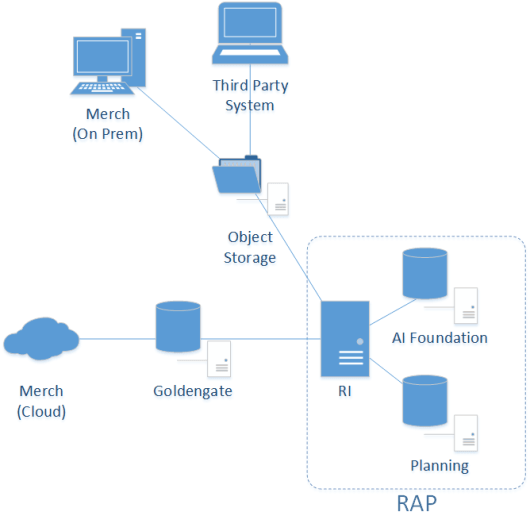 Inbound Data Flow Diagram