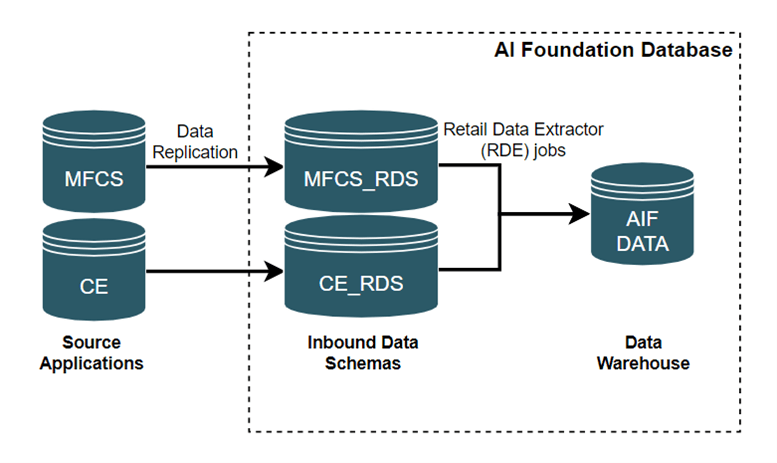 Integration with Merchandising Diagram