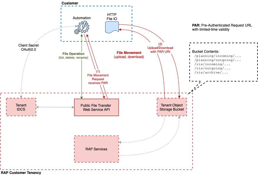 Object Storage Process Flow Object Storage Process Flow