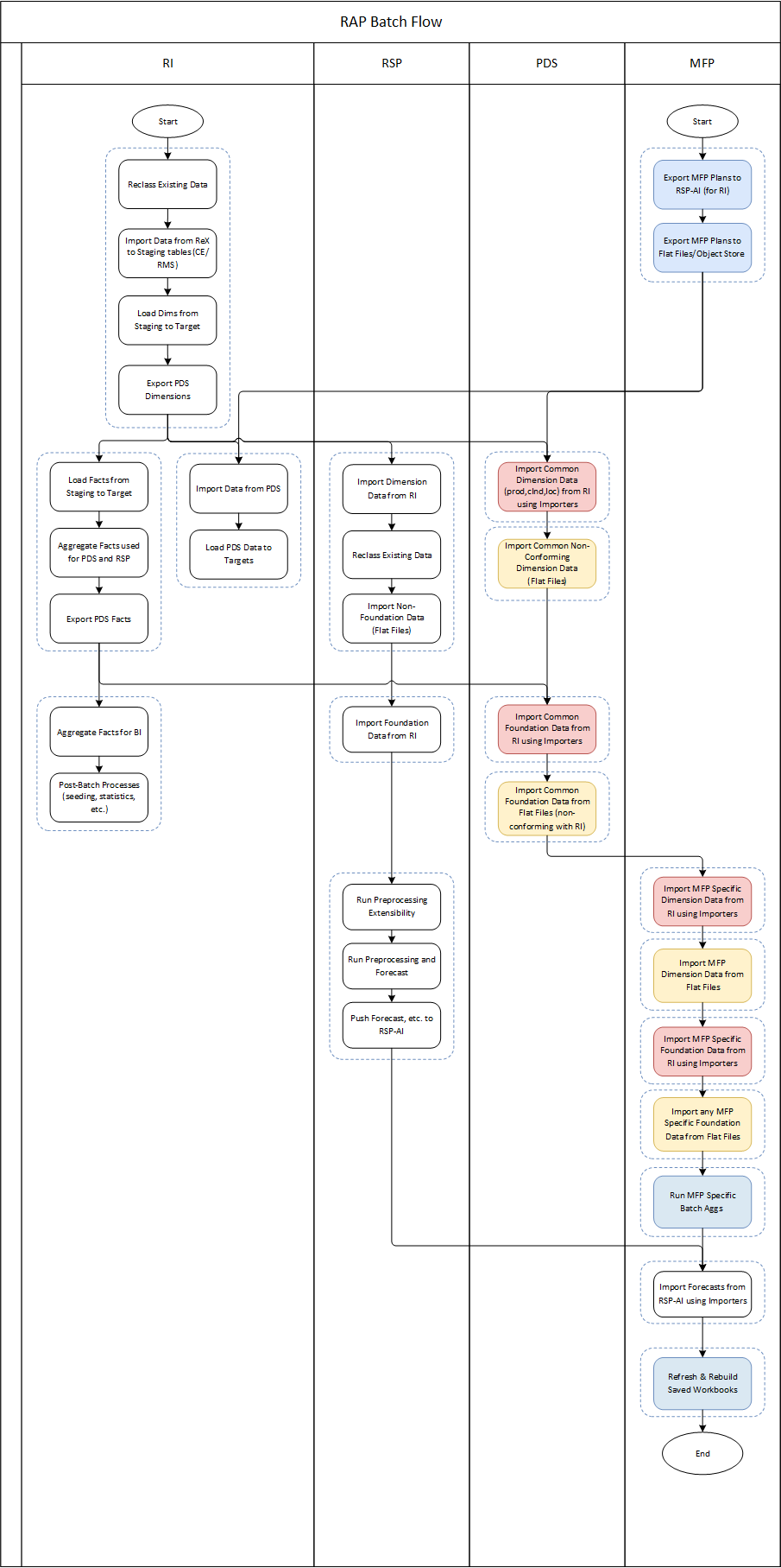 Batch Process High-Level Flow