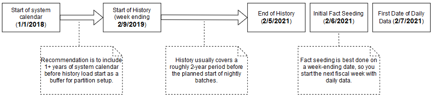 Diagram of History and Seeding Steps