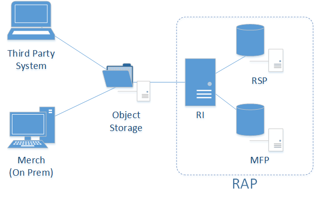 Inbound Data Flow Diagram