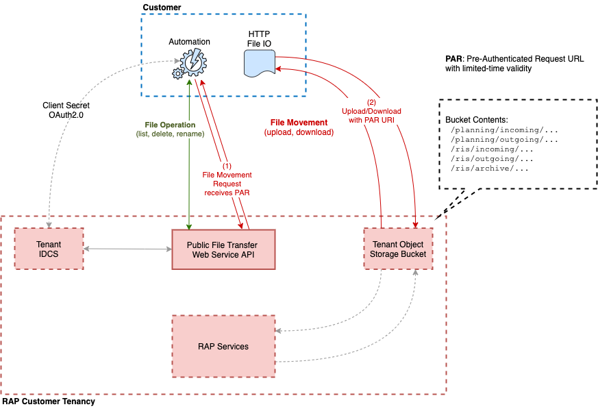 Object Storage Process Flow