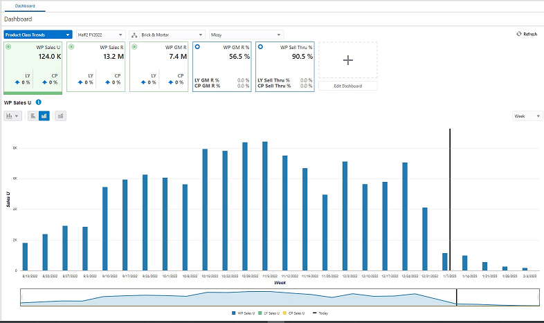 This figure shows product class trends.