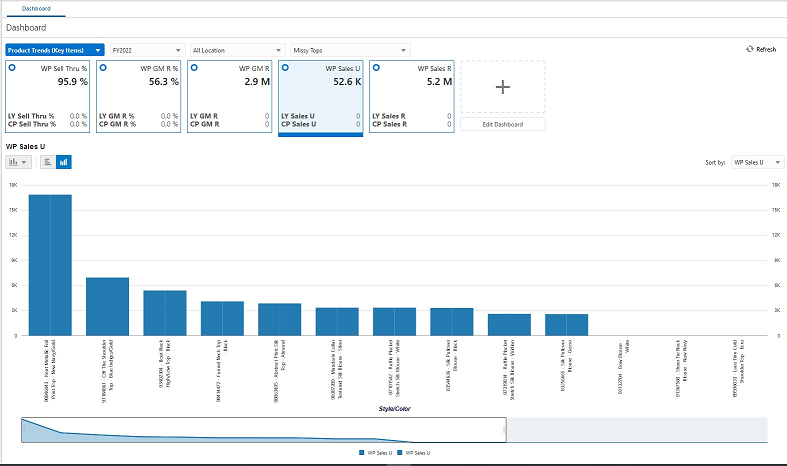 This figures show product trends