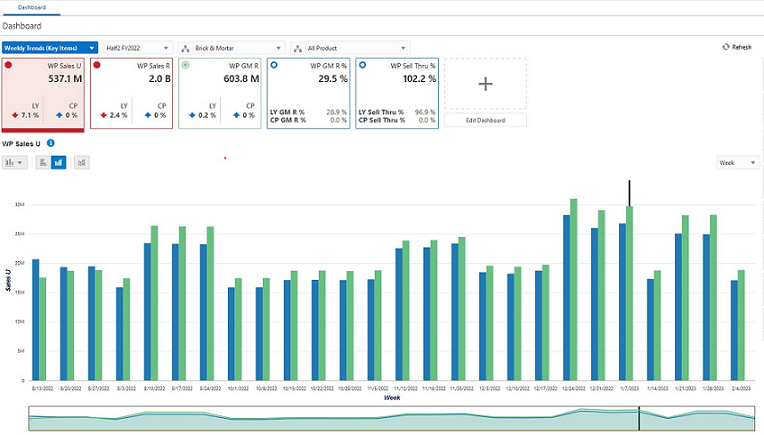 This figure shows weekly trends.