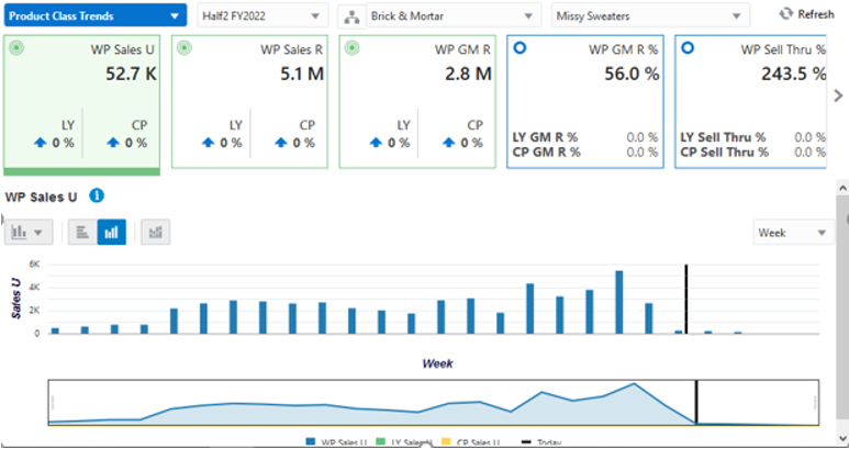 Product Class Trends Dashboard