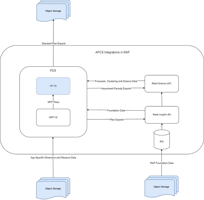 This figure illustrates the APCS integration. This figure illustrates the APCS integration.