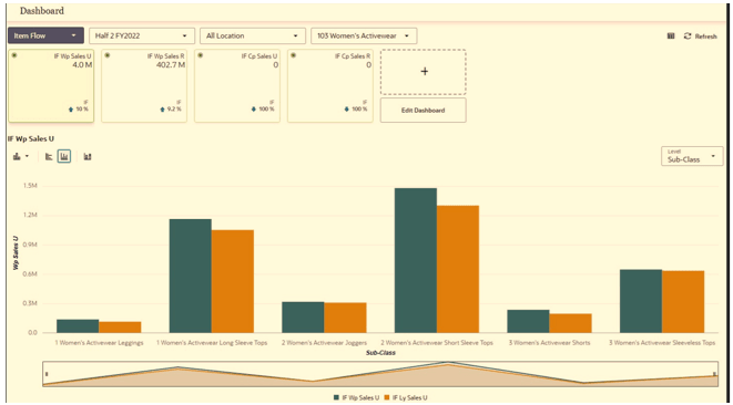 This figures show item flow.