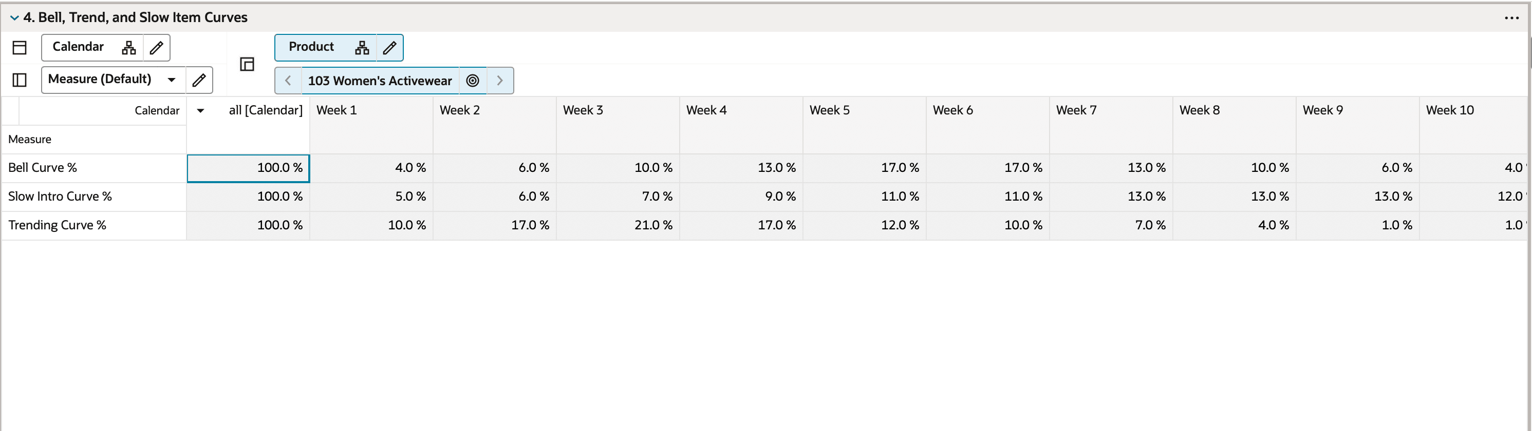 Bell, Trend, and Slow Item Curves View