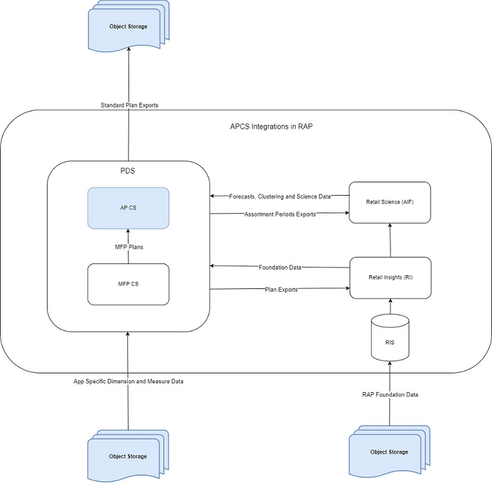 This figure illustrates the APCS integration.
