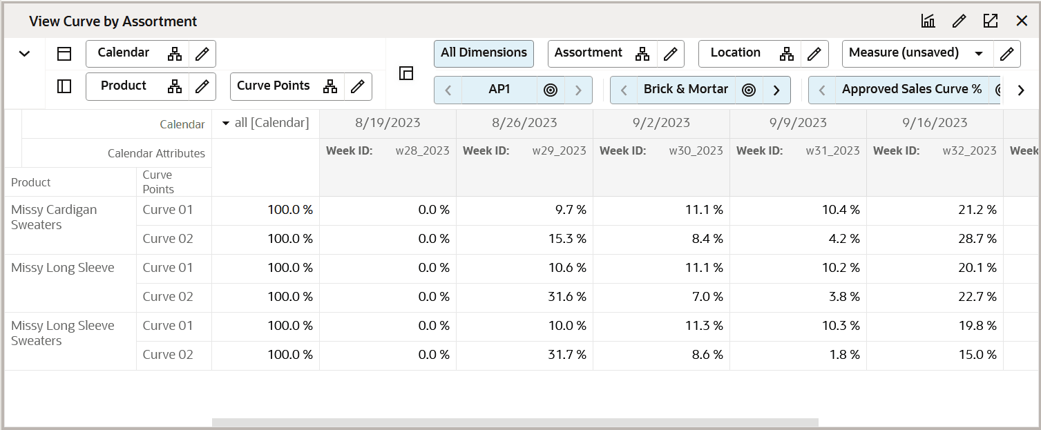 View Curve by Assortment View