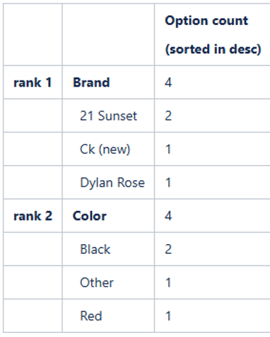 This image shows the attributes for the example.