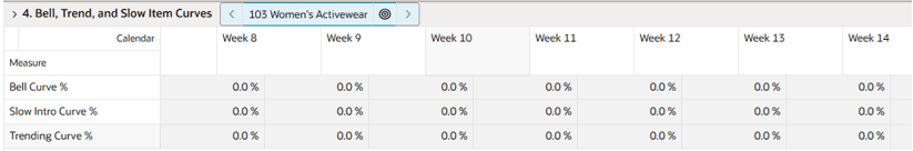 Bell, Trend, and Slow Item Curves View
