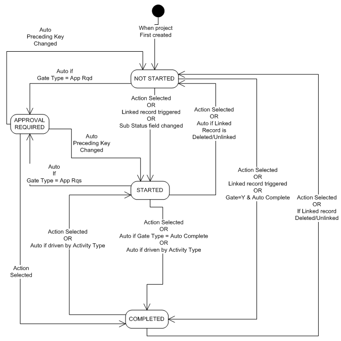 Diagram showing flow of activity status Diagram showing flow of activity status