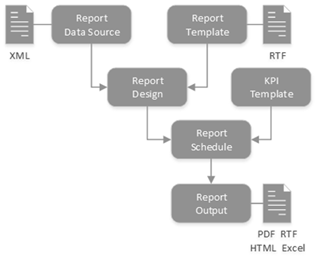 This figure shows basic elements of the Reports framework.
