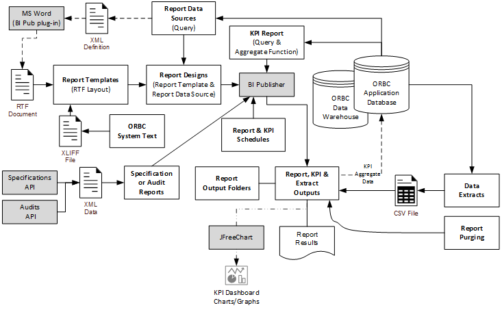 This figure shows the Reports Framework.