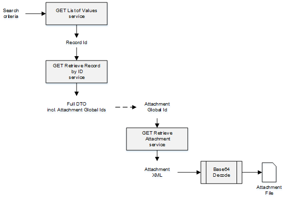 This diagram shows the steps for retrieving attachments.