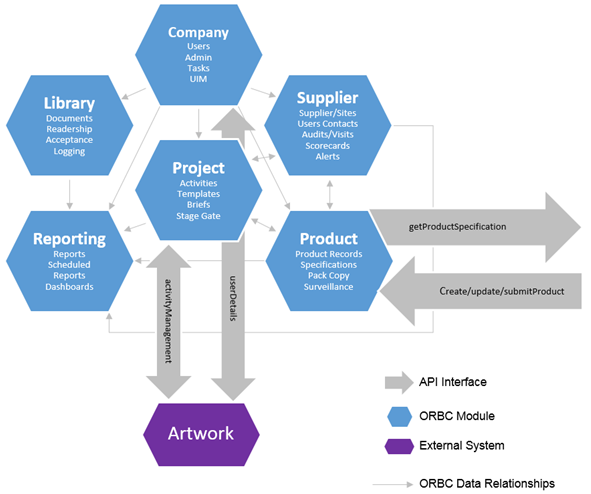 This figure shows the SOAP APIs.