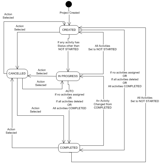 Diagram showing flow of project status Diagram showing flow of project status