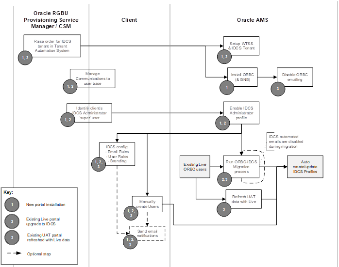 This figure shows the provisioning process.