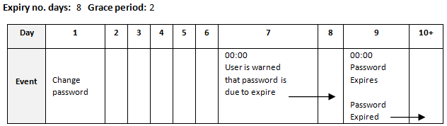 This graphic shows an example of password expiration. This graphic shows an example of password expiration.
