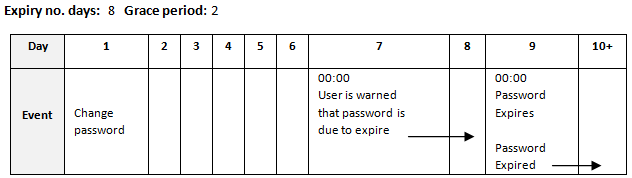 This graphic shows an example of password expiration.