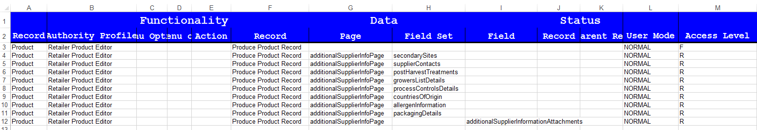 This figure shows a Permissions spreadsheet.
