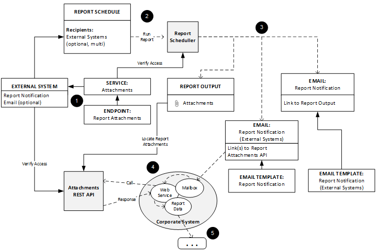 This shows process flow for the Report Attachment API.