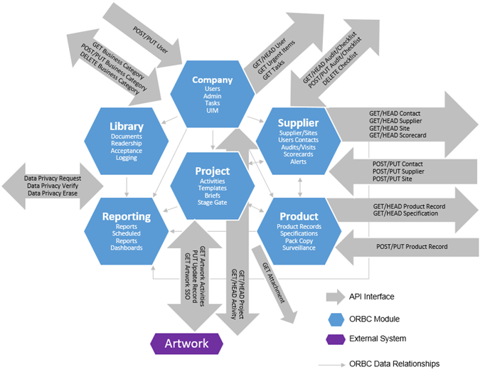 This figure shows an overview of the RESTful APIs.