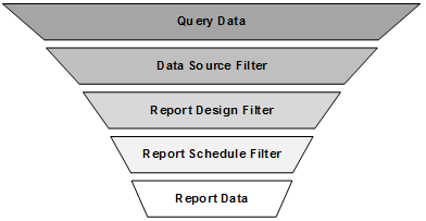 This graphic shows different levels of filtering.